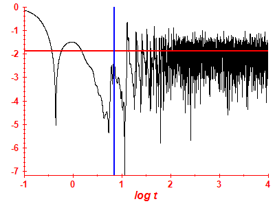 Survival probability log